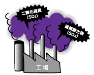 １９６０年代から１９８０年代にかけては、工場から 大量に排出される二酸化硫黄（SO2）などが、工場が集中する地域を中心に健康被害を与えました。